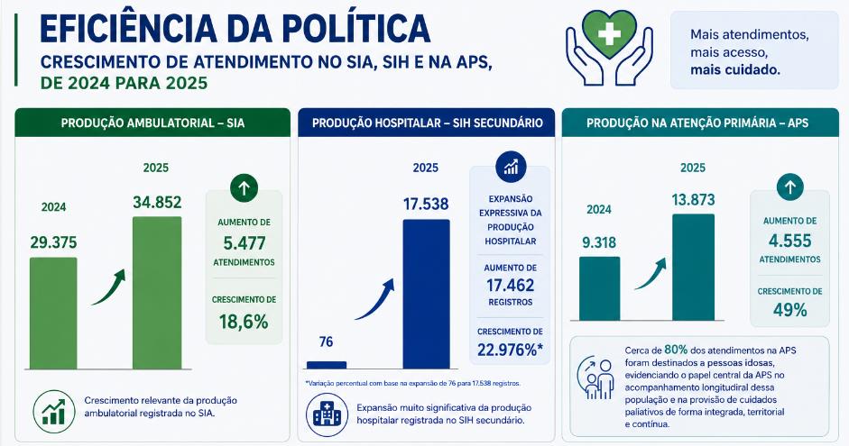Eficácia da Política — Crescimento de Atendimentos no SIA, SIH e APS de 2024 para 2025